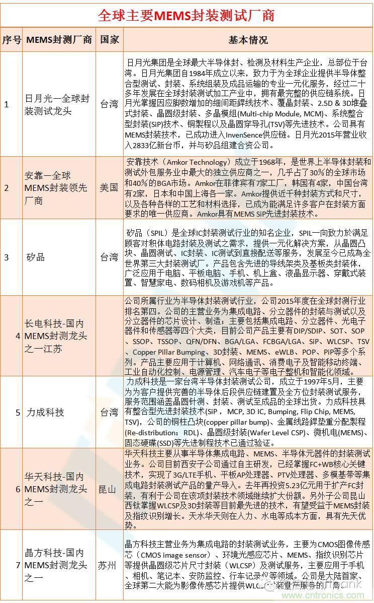 MEMS傳感器產(chǎn)業(yè)鏈及其廠家匯總(附圖解)