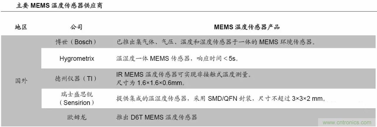 MEMS傳感器產(chǎn)業(yè)鏈及其廠家匯總(附圖解)