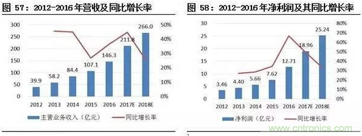 智能傳感器專題報告:案例分析和投資邏輯
