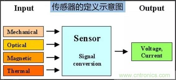 32張PPT簡(jiǎn)述傳感器的7大應(yīng)用！
