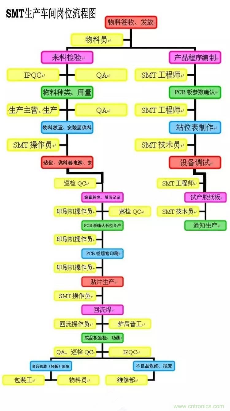 SMT無(wú)塵貼片車間生產(chǎn)環(huán)境要求與SMT制程管理規(guī)定實(shí)用手冊(cè)?。? width=