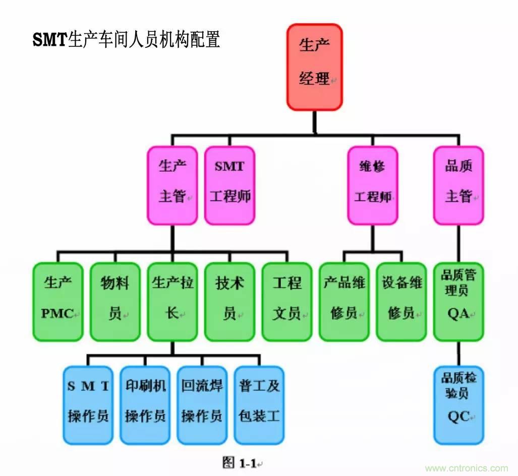 SMT無(wú)塵貼片車間生產(chǎn)環(huán)境要求與SMT制程管理規(guī)定實(shí)用手冊(cè)??！