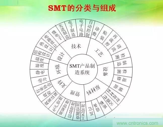 SMT無(wú)塵貼片車間生產(chǎn)環(huán)境要求與SMT制程管理規(guī)定實(shí)用手冊(cè)??！