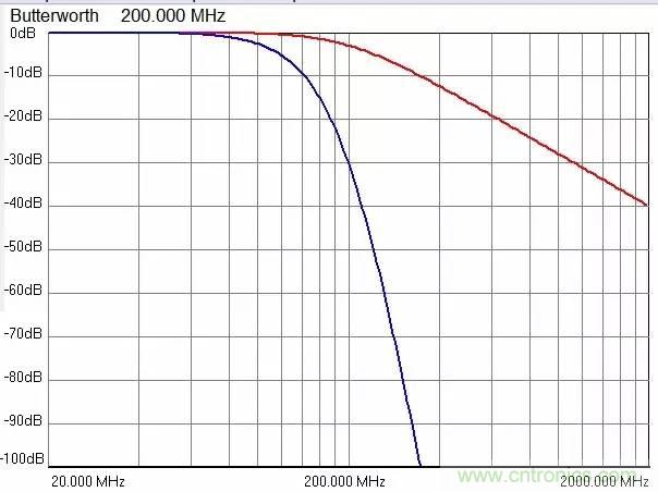 加了濾波電路，結(jié)果電源紋波還變大了！