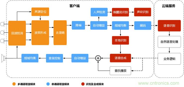 智能語音前端處理中有哪些關鍵問題需要解決？