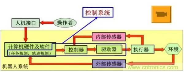 一文讀懂工業(yè)機器人結(jié)構(gòu)、驅(qū)動及技術(shù)指標