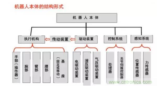 一文讀懂工業(yè)機器人結(jié)構(gòu)、驅(qū)動及技術(shù)指標