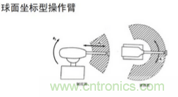 一文讀懂工業(yè)機器人結(jié)構(gòu)、驅(qū)動及技術(shù)指標