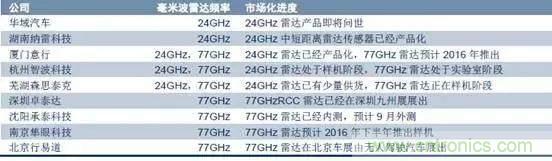 毫米波雷達(dá)PK激光雷達(dá)，各自短版如何彌補？