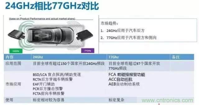 毫米波雷達(dá)PK激光雷達(dá)，各自短版如何彌補？