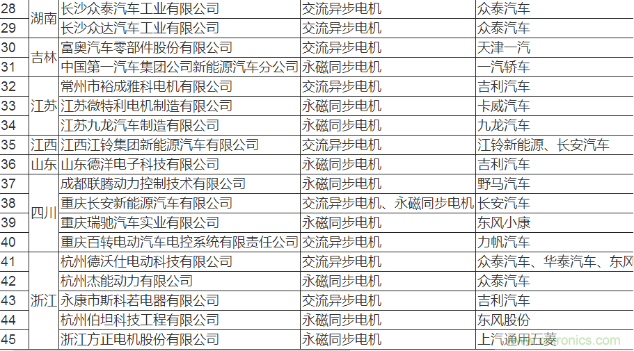 值得收藏！45家新能源車用電機(jī)供應(yīng)商名錄大全