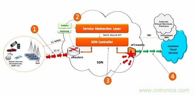 遭遇DDoS、漏洞及旁路攻擊，5G如何應(yīng)對？