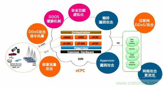 遭遇DDoS、漏洞及旁路攻擊，5G如何應(yīng)對？