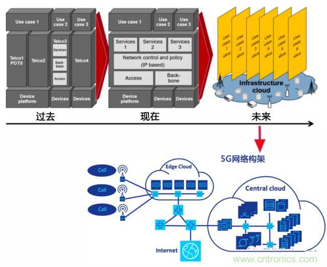 遭遇DDoS、漏洞及旁路攻擊，5G如何應(yīng)對？