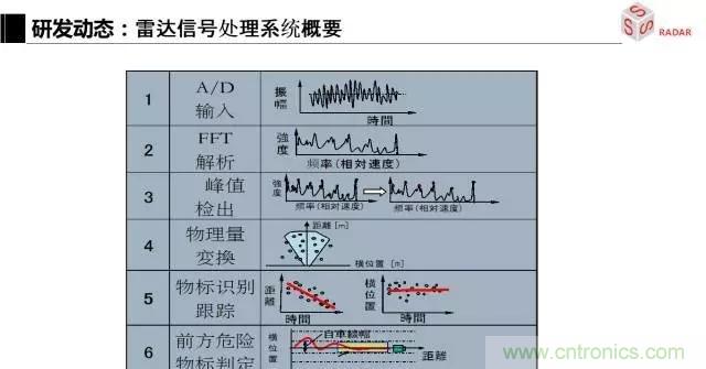毫米波雷達該如何發(fā)展，才能將智能駕駛變成自動駕駛