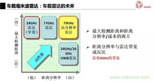 毫米波雷達該如何發(fā)展，才能將智能駕駛變成自動駕駛