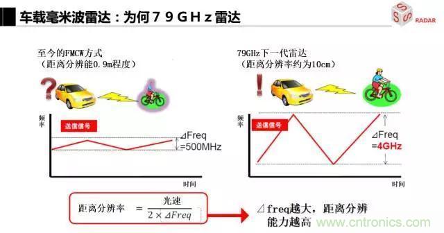 毫米波雷達該如何發(fā)展，才能將智能駕駛變成自動駕駛