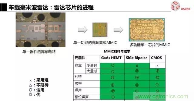 毫米波雷達該如何發(fā)展，才能將智能駕駛變成自動駕駛