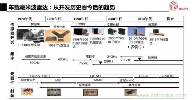 毫米波雷達該如何發(fā)展，才能將智能駕駛變成自動駕駛