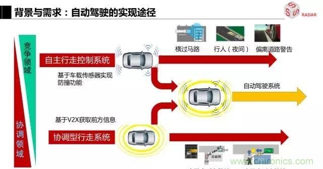 毫米波雷達該如何發(fā)展，才能將智能駕駛變成自動駕駛