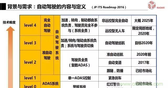 毫米波雷達該如何發(fā)展，才能將智能駕駛變成自動駕駛