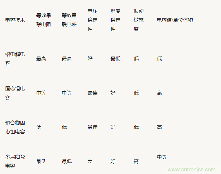 為什么選擇旁路電容很重要？