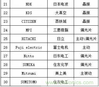 扒一扒日本電子元器件產(chǎn)業(yè)的那些事，數(shù)據(jù)驚人