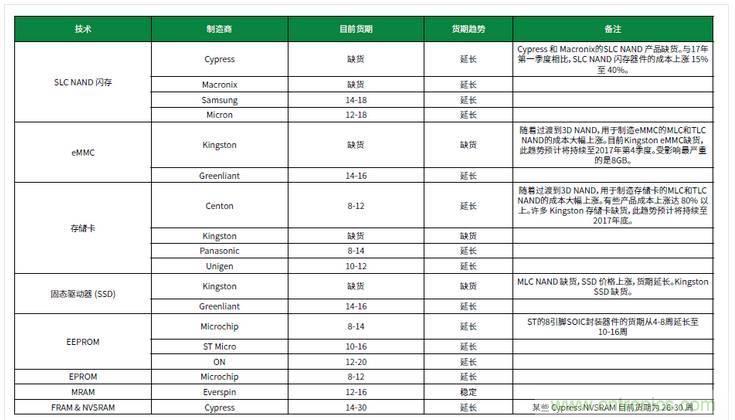 元器件缺貨燃爆2017第三季，解析三大重災(zāi)區(qū)