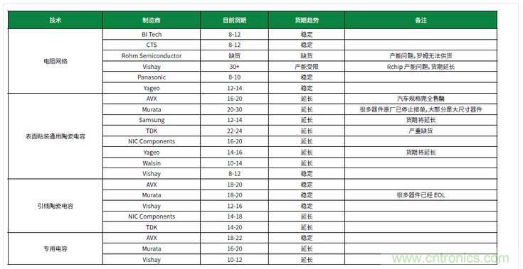 元器件缺貨燃爆2017第三季，解析三大重災(zāi)區(qū)