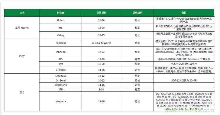 元器件缺貨燃爆2017第三季，解析三大重災(zāi)區(qū)