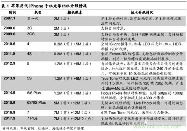 拆解蘋果/三星/小米/一加，從馬達(dá)技術(shù)看觸覺反饋的差距
