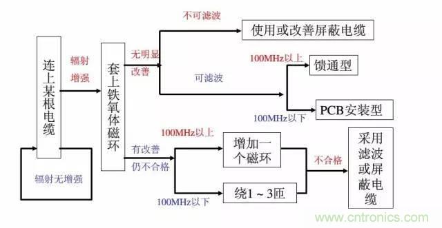 資深EMC工程師總結(jié):EMC整改流程及常見問題