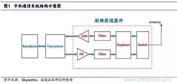關(guān)于手機(jī)射頻芯片知識，你還不知道的事！