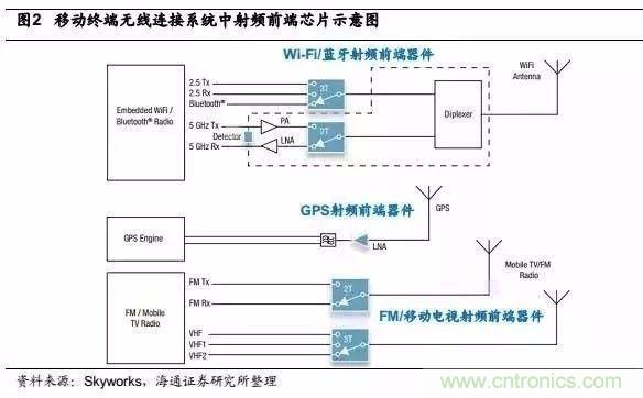 關(guān)于手機(jī)射頻芯片知識，你還不知道的事！