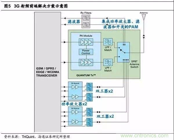 關(guān)于手機(jī)射頻芯片知識，你還不知道的事！