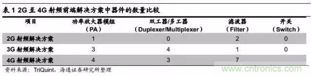 關(guān)于手機(jī)射頻芯片知識，你還不知道的事！