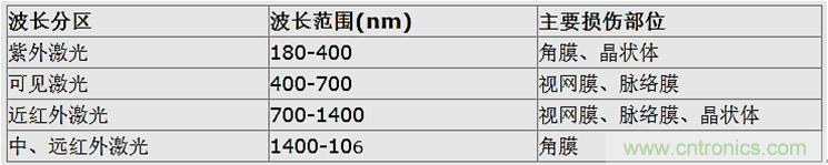 激光雷達(dá)中激光應(yīng)用實探:參數(shù)決定激光光源的選擇