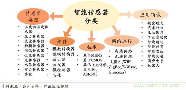 智能傳感器深度報(bào)告：未來機(jī)器感官的百億美元市場(chǎng)