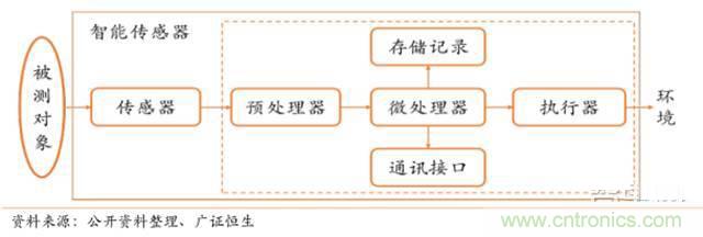 智能傳感器深度報(bào)告：未來機(jī)器感官的百億美元市場(chǎng)