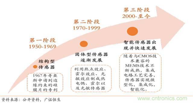智能傳感器深度報(bào)告：未來機(jī)器感官的百億美元市場(chǎng)
