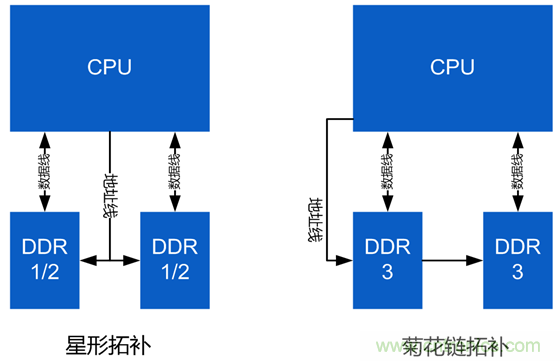 DDR布線(xiàn)最簡(jiǎn)規(guī)則與過(guò)程，很全很專(zhuān)業(yè)！