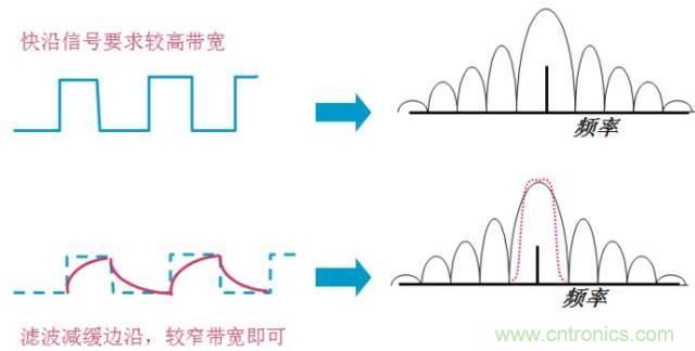 圖文并茂，一文讀懂信號源