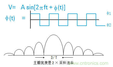 圖文并茂，一文讀懂信號源