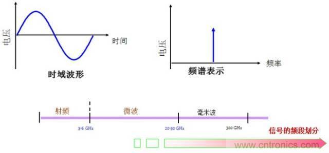 圖文并茂，一文讀懂信號源