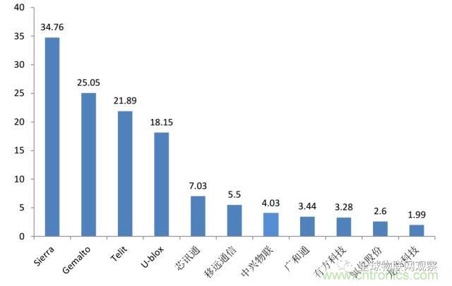 終于有人把無(wú)線通信模塊梳理清楚了！