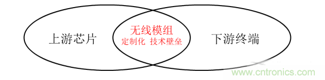 終于有人把無(wú)線通信模塊梳理清楚了！