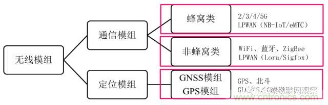 終于有人把無(wú)線通信模塊梳理清楚了！