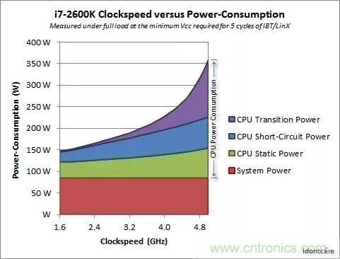 為什么CPU的頻率止步于4G？