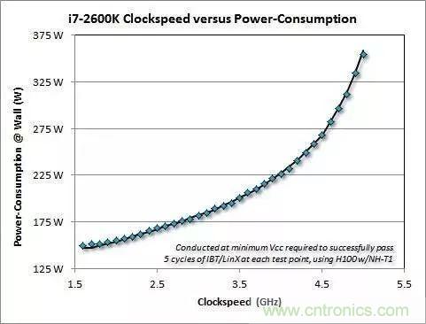 為什么CPU的頻率止步于4G？