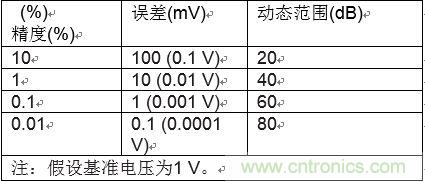 高速模數(shù)轉(zhuǎn)換器精度透視(第二部分)